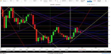 Previsioni Euro Dollaro Forex Andamento Analisi Tecnica Ottobre