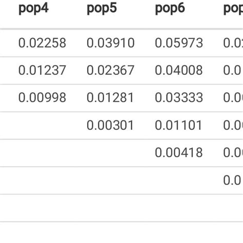 Pairwise Comparison Of Genetic Differentiation Fst Among