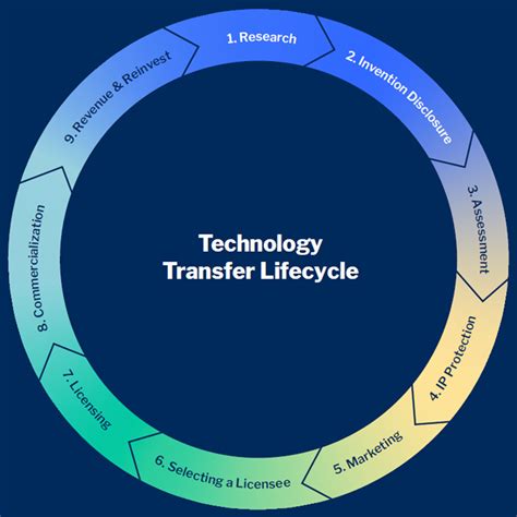 Commercialize An Invention Commercialization And Entrepreneurship