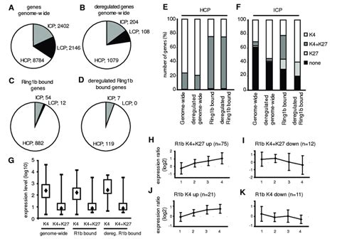 Deregulation Of Genes Bivalent Or H3k4me3 Marked Genes With Hcps In