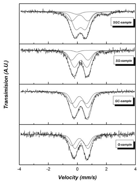 Room temperature Mössbauer spectra of the studied samples Download