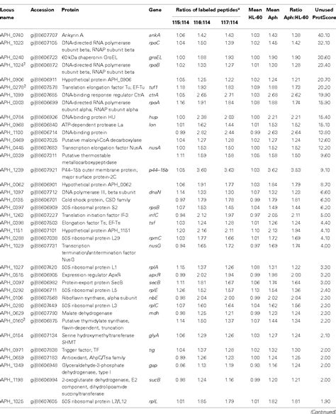 Table From Bioinformatic And Mass Spectrometry Identification Of