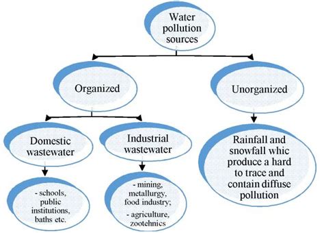 Water Pollution Diagram