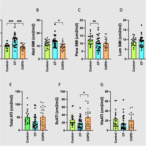 Age And Sex Adjusted Comparisons Of Skeletal Muscle And Adipose Tissue