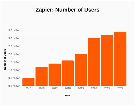 Zapier Revenue And Growth Statistics Signhouse