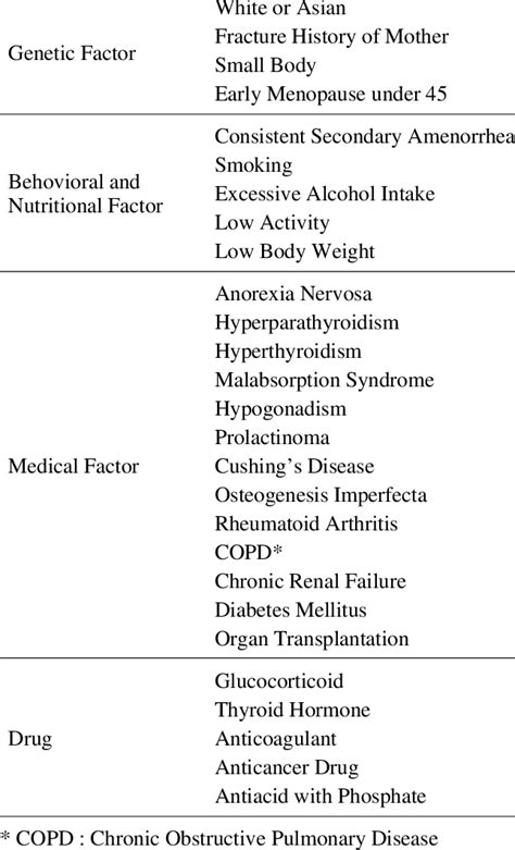 Risk Factors of Osteoporosis | Download Table