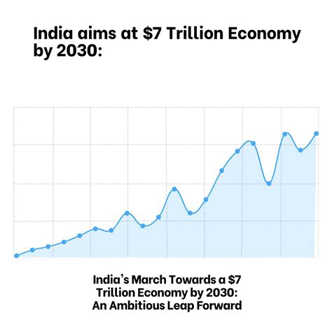 India Aims At Trillion Economy By An Ambitious Leap Forward