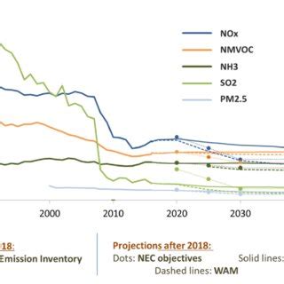 Evolution Of NOx SOx As SO2 NH3 NMVOC And PM2 5 Emissions In