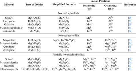 Cation Distribution Between The Tetrahedral 8f And Octahedral 16c Sites Download Scientific