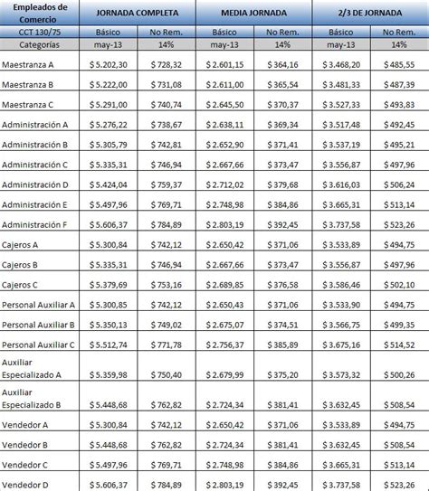 Mundo Impositivo Escalas Salariales De Empleados De Comercios Mayo 2013