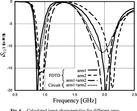 Figure 1 From A Compact Wideband Two Arm Antenna For Mobile Phones