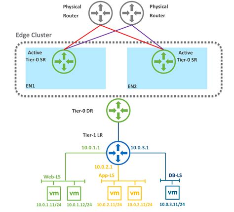 Nsx T Lab Tier Gateway Vdives