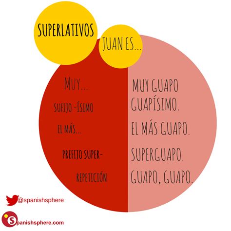 Mapa Mental De Superlativo