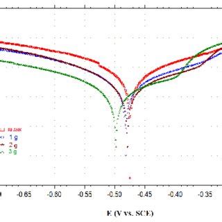 Potentiodynamic Polarization Curves For Mild Steel In 0 5 M H 2 SO 4