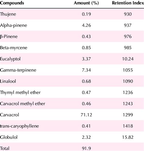 Chemical Components Of Z Multiflora Boiss Eo Identified By Gc Ms