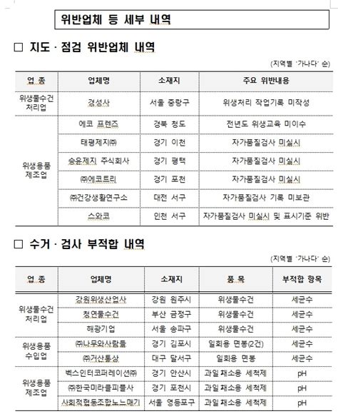 식약처 전국 위생용품제조업체 등 합동점검 결과7곳 적발