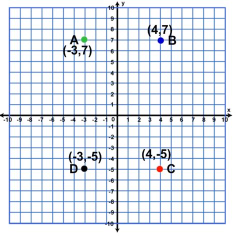 Coordinate Plane Diagram Diagram Quizlet