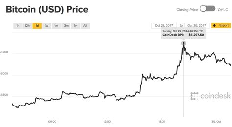 比特币再创历史新高 全年暴增500市值超1000亿美元 蓝鲸财经