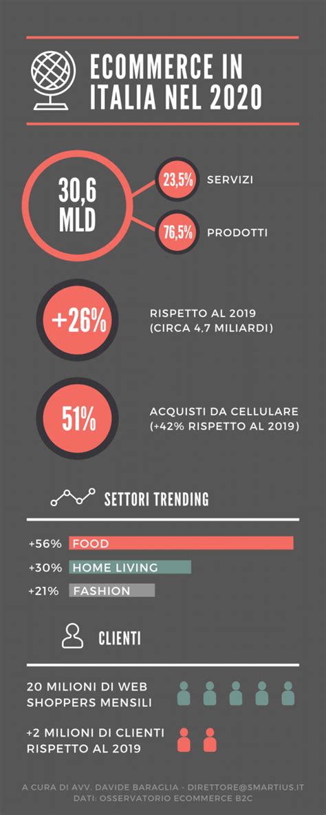 Ecommerce In Italia Nel Le Statistiche E I Nuovi Trend Attesi Per