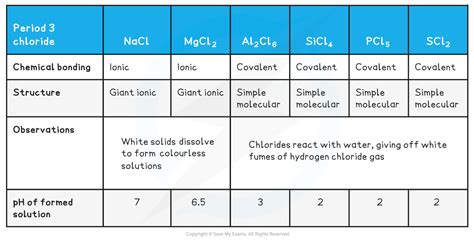 Period Chlorides Cie A Level Chemistry Revision Notes