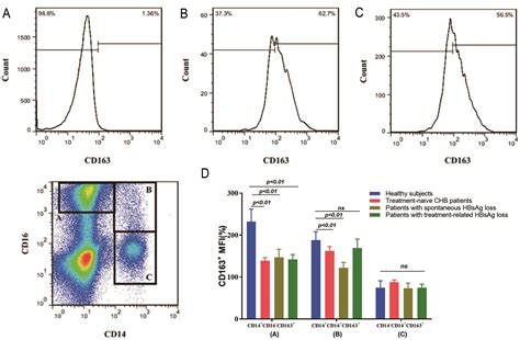 Soluble CD163 And CD163 Expression On Monocytes Associated With Chronic