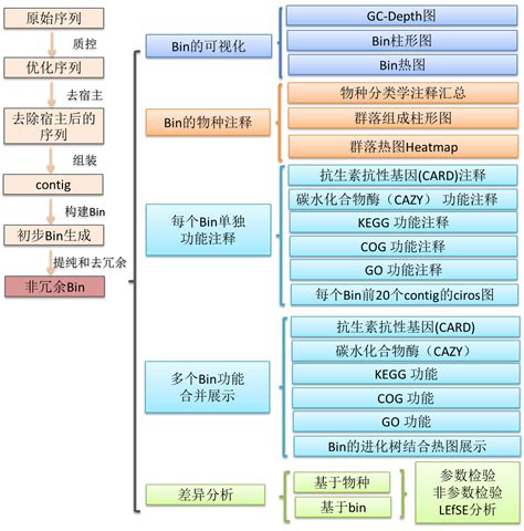 宏基因组生信分析方法介绍 知乎