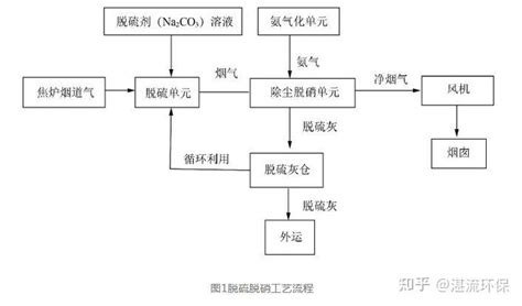 焦炉烟气脱硫脱硝工艺优化 知乎