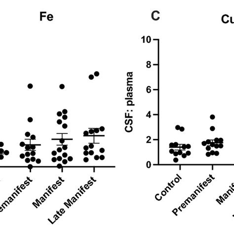 The Ratio Of Cerebrospinal Fluid Csf And Plasma A Manganese Mn