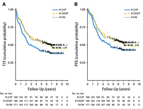 A Time To Treatment Failure Ttf R Chop Rituximab Plus