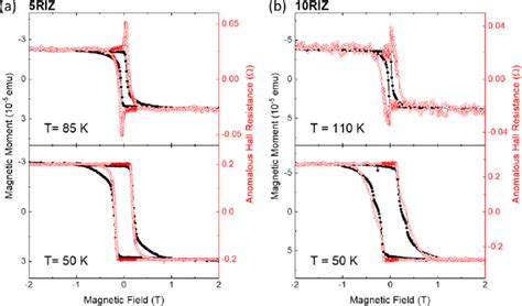 Comparison Between The Anomalous Hall Resistance And The Magnetic