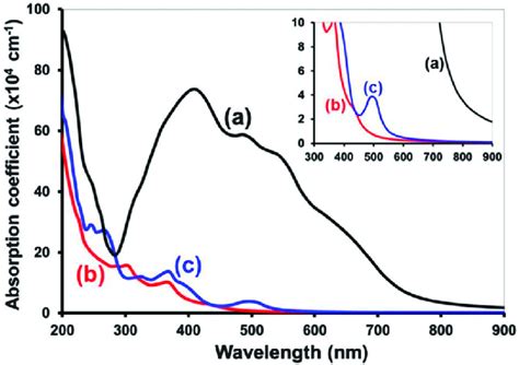 Uv Vis Optical Absorption Coefficient Spectra Calculated Using The Download Scientific Diagram