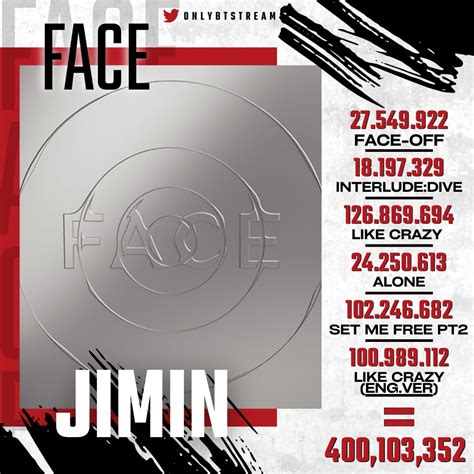 Only BTS Stream On Twitter FACE De JIMIN Ha Superado 400 Millones