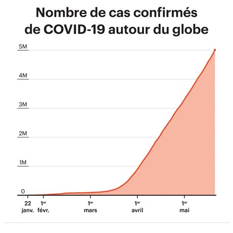 Le Nombre De Cas De Covid Dans Le Monde A Doubl En Un Mois Le Devoir