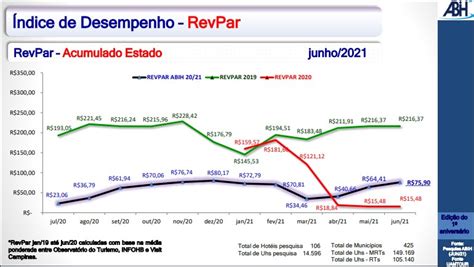 Ocupação Hoteleira De São Paulo Chega A 33 Em Junho Diária Média é De