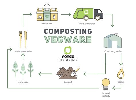 Yorkshire Food Waste Collection & Disposal | Forge Recycling