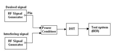 Receiver Sensitivity Versus Receiver Selectivity Difference Between