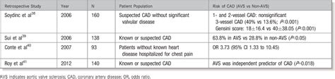 Figure From Insights Into Aortic Sclerosis And Its Relationship With