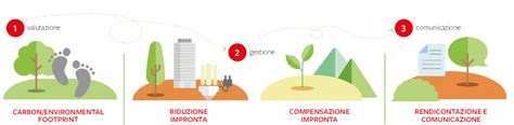 Lca Life Cycle Assessment Analisi Del Ciclo Di Vita Rete Clima