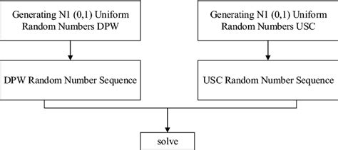 Sampling and solving process of Monte-Carlo method | Download ...