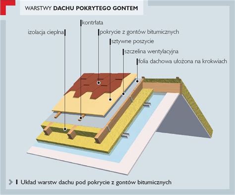 Dach z gontów bitumicznych membrana i deskowanie Ładny Dom Dachy