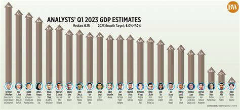 Analysts Q1 2023 Gdp Estimates Businessworld Online