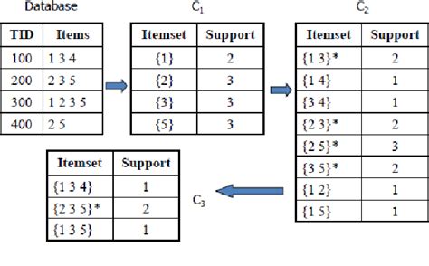 Figure 1 From Performance Analysis Of K Mean Clustering On Normalized