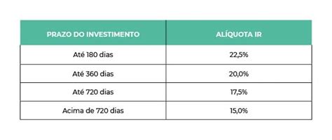 O que é Letra Financeira LF