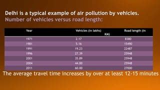 Automobile and air pollution | PPT