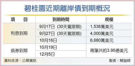 債息到期 碧桂園陷違約危機 國際 旺得富理財網