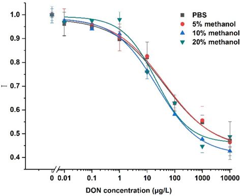 Dose Response Curves For The Detection Of Don Ranging From 0 To 10000