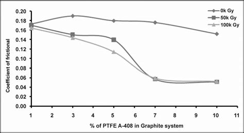 Coefficient Of Friction Of Graphite Ptfe Inoflon A 408 Compositions