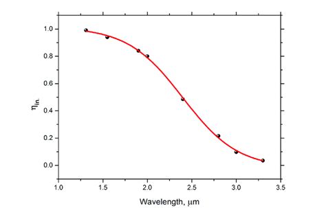 Spectral Dependence Of Intrinsic Quantum Efficiency Dots And Fitting