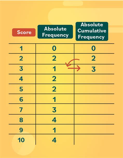 Statistics Basic Concepts Frequency Tables