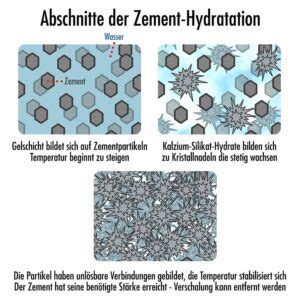 Hydratation Aus Zement Und Wasser Entsteht Steinharter Beton